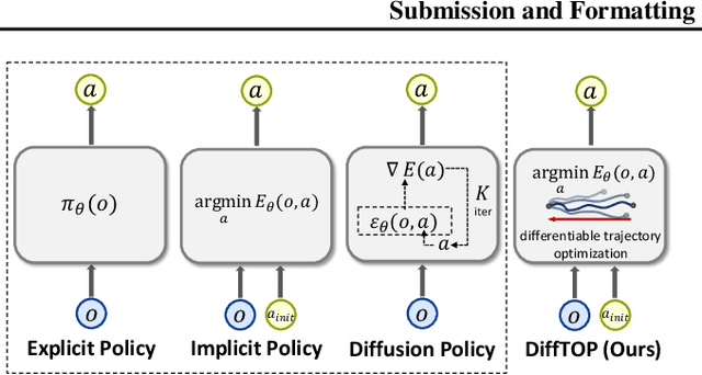 Figure 3 for DiffTOP: Differentiable Trajectory Optimization for Deep Reinforcement and Imitation Learning