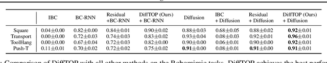Figure 2 for DiffTOP: Differentiable Trajectory Optimization for Deep Reinforcement and Imitation Learning