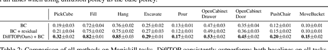 Figure 4 for DiffTOP: Differentiable Trajectory Optimization for Deep Reinforcement and Imitation Learning