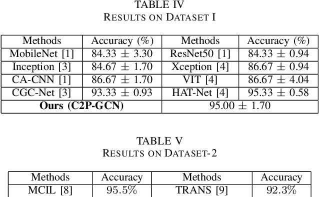 Figure 4 for C2P-GCN: Cell-to-Patch Graph Convolutional Network for Colorectal Cancer Grading