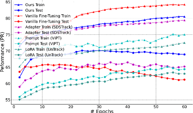Figure 1 for Optimizing Multi-Modal Trackers via Sensitivity-aware Regularized Tuning