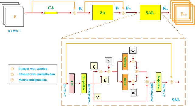 Figure 3 for Dual Attention Residual U-Net for Accurate Brain Ultrasound Segmentation in IVH Detection