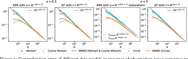 Figure 2 for Generalization error of spectral algorithms