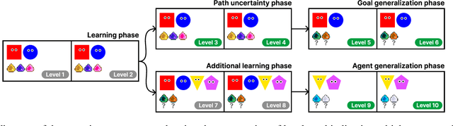 Figure 1 for Selective imitation on the basis of reward function similarity