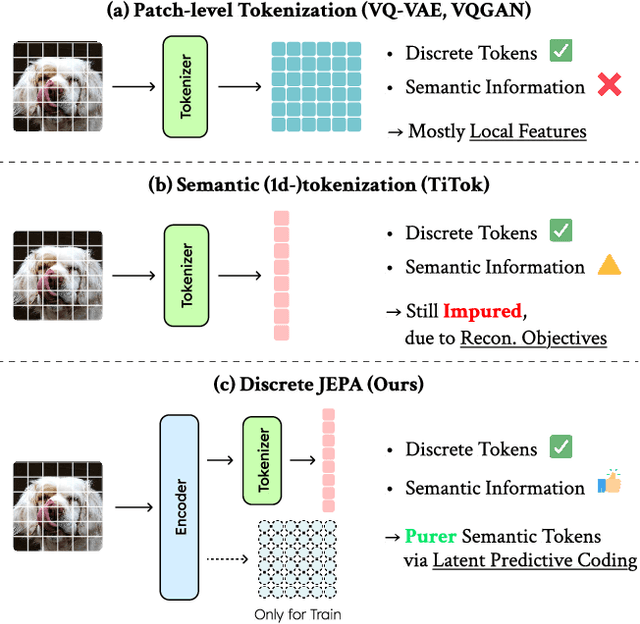 Figure 1 for Discrete JEPA: Learning Discrete Token Representations without Reconstruction