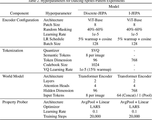 Figure 4 for Discrete JEPA: Learning Discrete Token Representations without Reconstruction