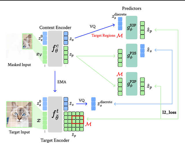 Figure 3 for Discrete JEPA: Learning Discrete Token Representations without Reconstruction