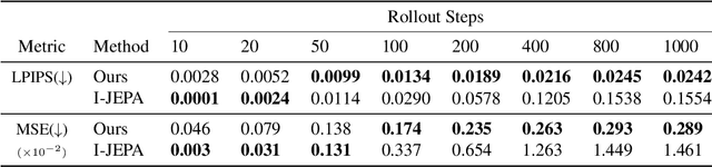 Figure 2 for Discrete JEPA: Learning Discrete Token Representations without Reconstruction