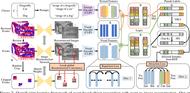 Figure 3 for Label-Free Event-based Object Recognition via Joint Learning with Image Reconstruction from Events