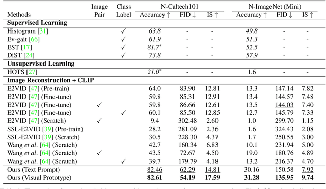 Figure 2 for Label-Free Event-based Object Recognition via Joint Learning with Image Reconstruction from Events