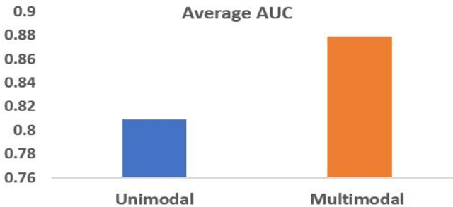Figure 4 for Artificial Intelligence-Based Methods for Precision Medicine: Diabetes Risk Prediction