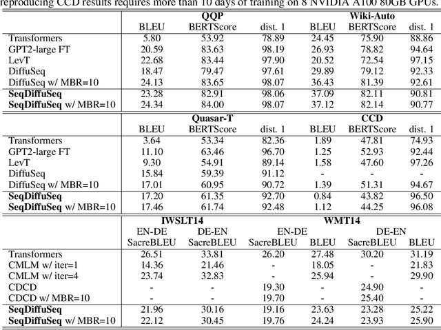 Figure 2 for SeqDiffuSeq: Text Diffusion with Encoder-Decoder Transformers
