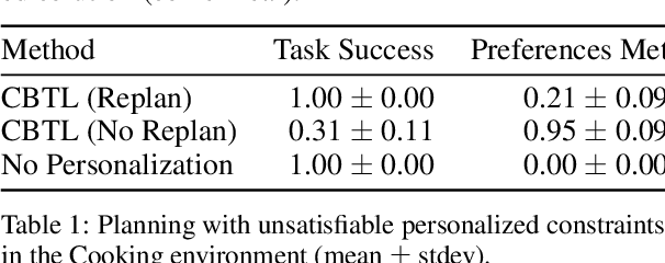 Figure 1 for Coloring Between the Lines: Personalization in the Null Space of Planning Constraints