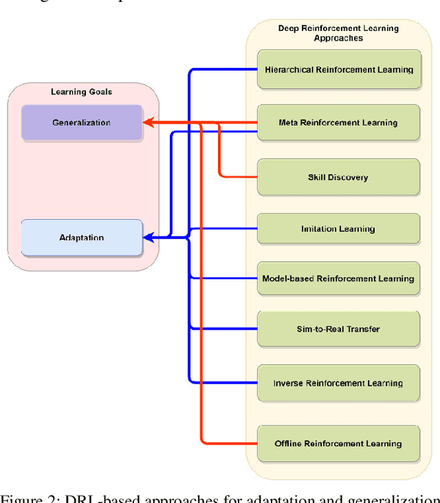 Figure 2 for A Survey on Deep Reinforcement Learning-based Approaches for Adaptation and Generalization