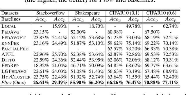 Figure 2 for Flow: Per-Instance Personalized Federated Learning Through Dynamic Routing