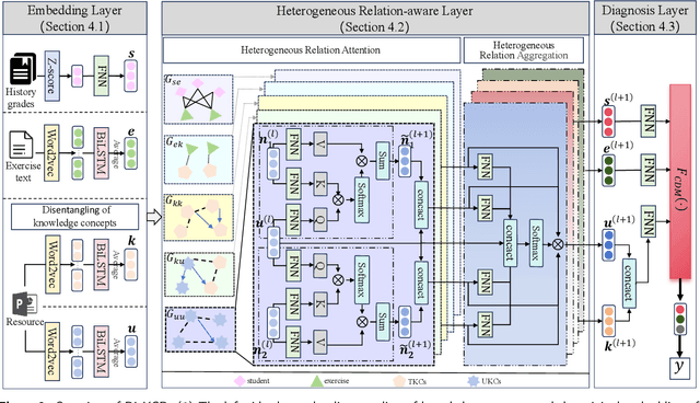 Figure 3 for Disentangling Heterogeneous Knowledge Concept Embedding for Cognitive Diagnosis on Untested Knowledge