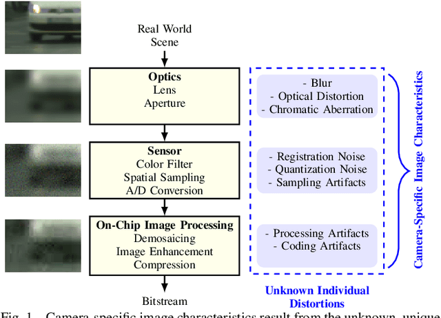 Figure 1 for Domain Adaptation for Camera-Specific Image Characteristics using Shallow Discriminators