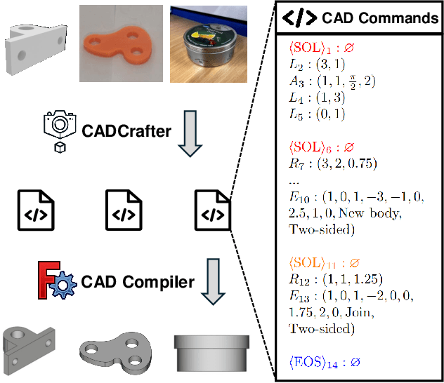 Figure 1 for CADCrafter: Generating Computer-Aided Design Models from Unconstrained Images