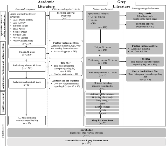 Figure 2 for A Multivocal Literature Review on Privacy and Fairness in Federated Learning