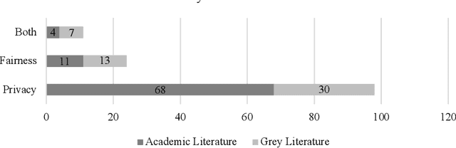 Figure 3 for A Multivocal Literature Review on Privacy and Fairness in Federated Learning