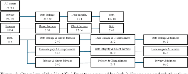 Figure 4 for A Multivocal Literature Review on Privacy and Fairness in Federated Learning