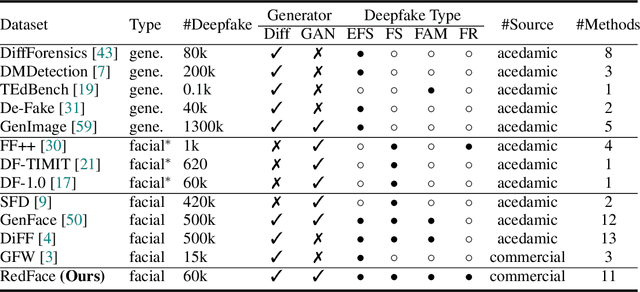 Figure 1 for Towards Real-World Deepfake Detection: A Diverse In-the-wild Dataset of Forgery Faces