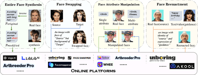 Figure 2 for Towards Real-World Deepfake Detection: A Diverse In-the-wild Dataset of Forgery Faces