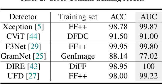 Figure 4 for Towards Real-World Deepfake Detection: A Diverse In-the-wild Dataset of Forgery Faces