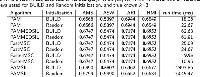 Figure 2 for Medoid Silhouette clustering with automatic cluster number selection