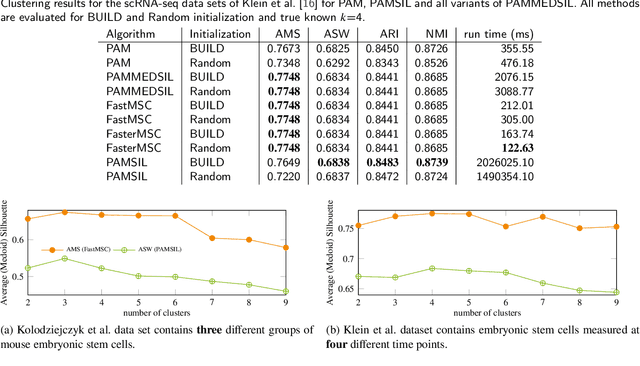 Figure 4 for Medoid Silhouette clustering with automatic cluster number selection