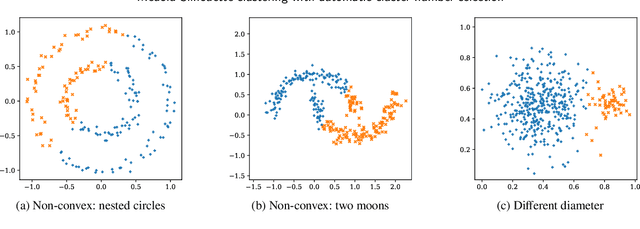 Figure 3 for Medoid Silhouette clustering with automatic cluster number selection