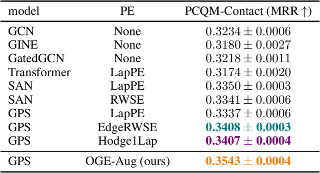 Figure 4 for Towards Stable, Globally Expressive Graph Representations with Laplacian Eigenvectors