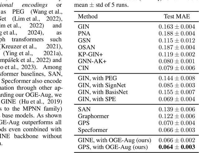 Figure 2 for Towards Stable, Globally Expressive Graph Representations with Laplacian Eigenvectors
