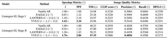 Figure 2 for VVS: Accelerating Speculative Decoding for Visual Autoregressive Generation via Partial Verification Skipping