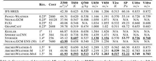 Figure 2 for ArchesWeather & ArchesWeatherGen: a deterministic and generative model for efficient ML weather forecasting