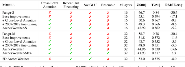 Figure 4 for ArchesWeather & ArchesWeatherGen: a deterministic and generative model for efficient ML weather forecasting