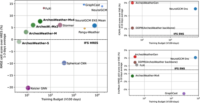 Figure 1 for ArchesWeather & ArchesWeatherGen: a deterministic and generative model for efficient ML weather forecasting
