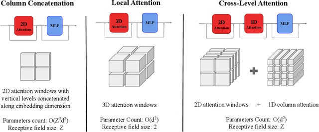 Figure 3 for ArchesWeather & ArchesWeatherGen: a deterministic and generative model for efficient ML weather forecasting