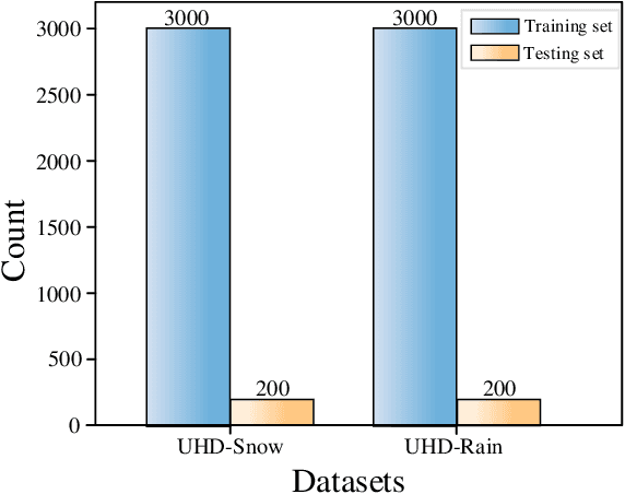 Figure 4 for Ultra-High-Definition Restoration: New Benchmarks and A Dual Interaction Prior-Driven Solution