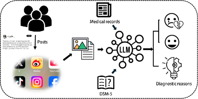 Figure 1 for A Survey of Large Language Models in Mental Health Disorder Detection on Social Media