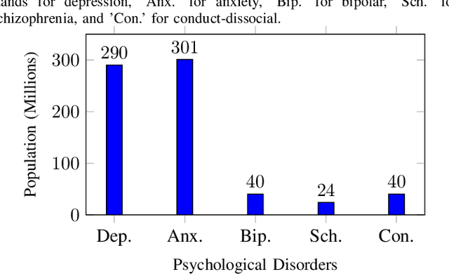 Figure 2 for A Survey of Large Language Models in Mental Health Disorder Detection on Social Media