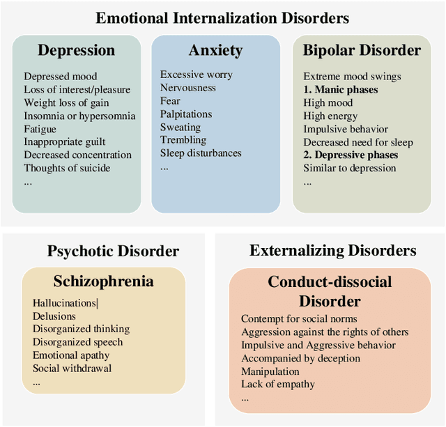 Figure 3 for A Survey of Large Language Models in Mental Health Disorder Detection on Social Media