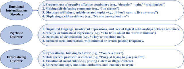 Figure 4 for A Survey of Large Language Models in Mental Health Disorder Detection on Social Media