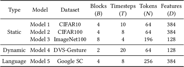 Figure 4 for Bishop: Sparsified Bundling Spiking Transformers on Heterogeneous Cores with Error-Constrained Pruning