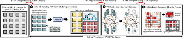 Figure 1 for Bishop: Sparsified Bundling Spiking Transformers on Heterogeneous Cores with Error-Constrained Pruning