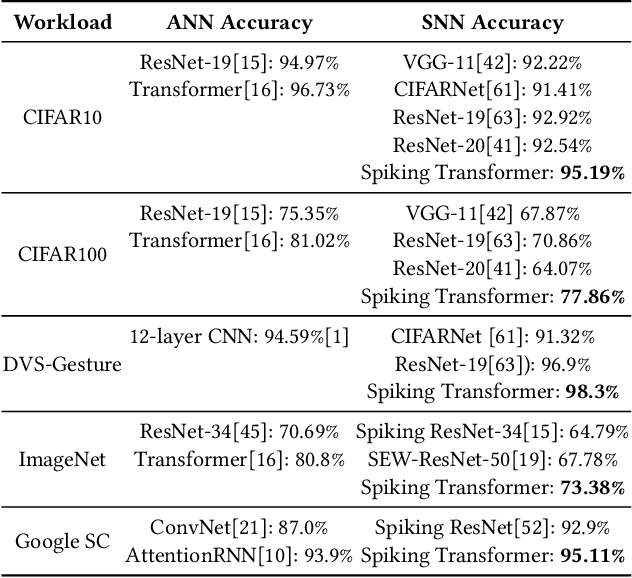 Figure 2 for Bishop: Sparsified Bundling Spiking Transformers on Heterogeneous Cores with Error-Constrained Pruning