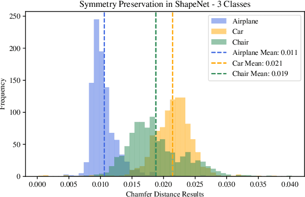Figure 3 for Symmetrization of 3D Generative Models