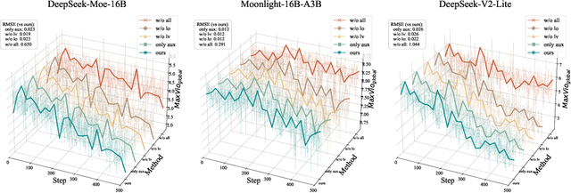 Figure 3 for Advancing Expert Specialization for Better MoE