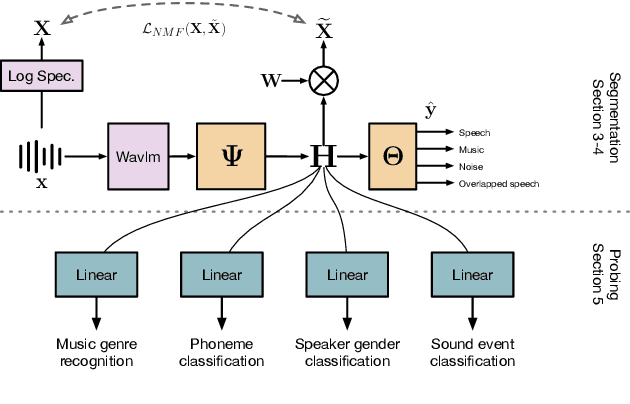 Figure 2 for Explainable by-design Audio Segmentation through Non-Negative Matrix Factorization and Probing