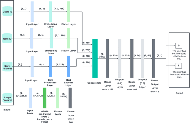 Figure 2 for BERT and CNN integrated Neural Collaborative Filtering for Recommender Systems